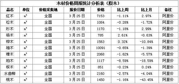 图例二:国内木材(原木2)现货价格周报统计分析表