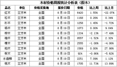 图例一:国内木材(原木)现货价格周报统计分析表