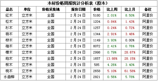 图例一:国内木材(原木)现货价格周报统计分析表